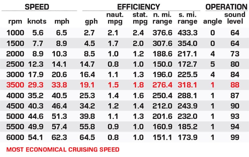 Zodiac X10CC performance data