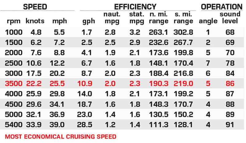 Montara EVO 25 performance data