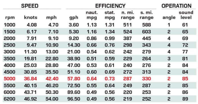 Tiara 39 LS performance data