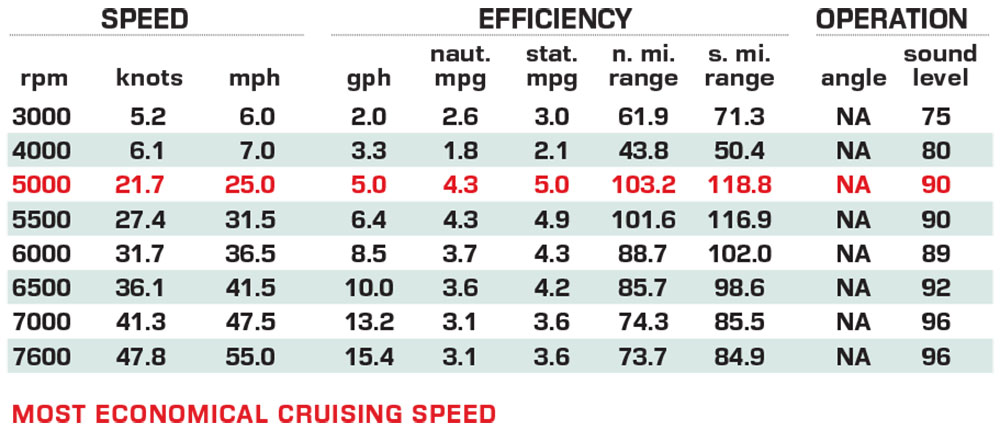 Yamaha CrossWave performance dat