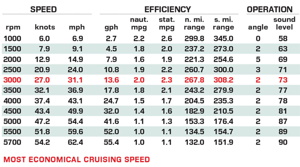Zodiac Medline 9 performance data