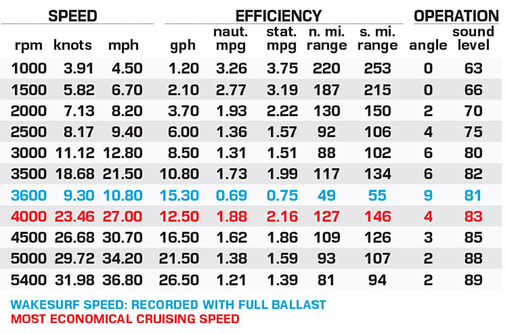 Tigé 22RZX performance data