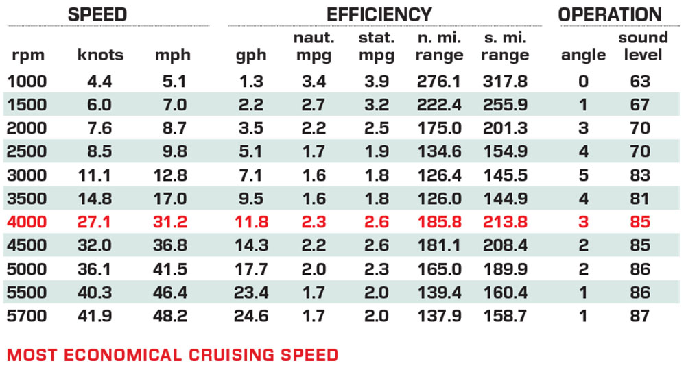 Monterey Elite 25 OB performance data