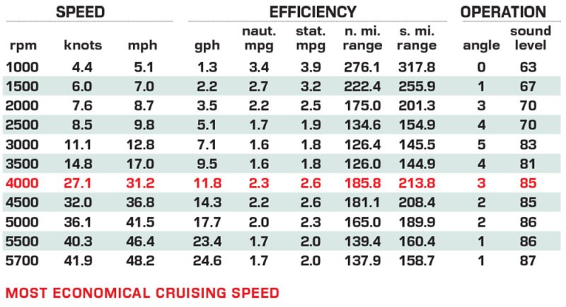 Monterey Elite 25 OB performance data