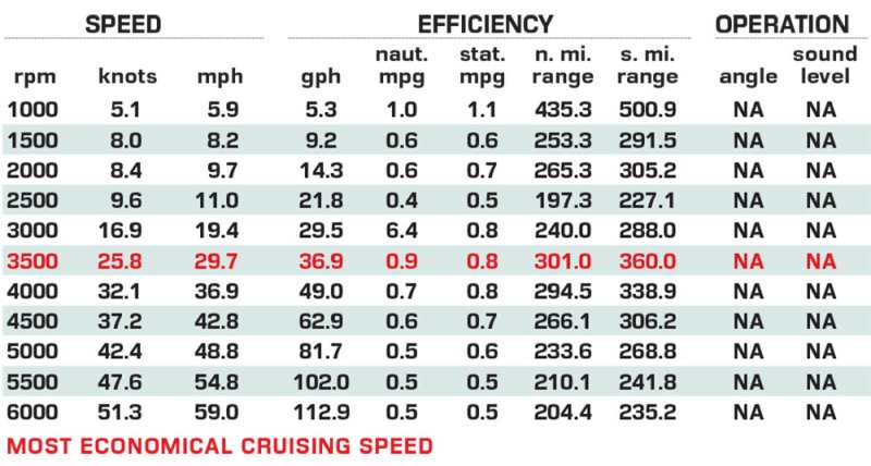 Pursuit S 388 Sport performance data