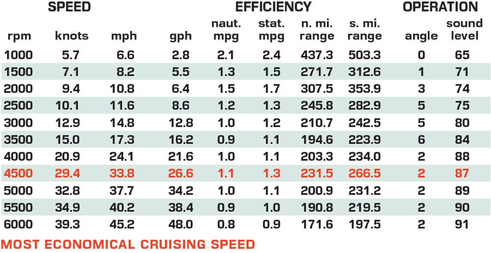 Cruisers Yachts 38 VTR performance data