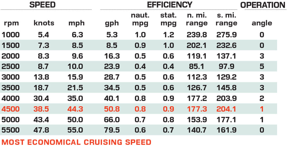Formula 360 CBR Outboard performance data