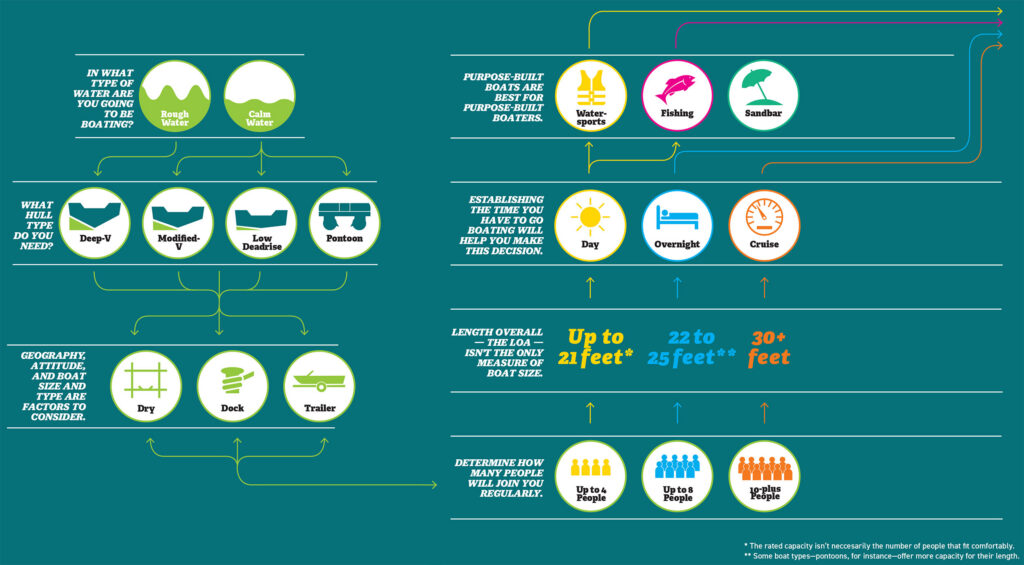Choosing a new boat based on conditions