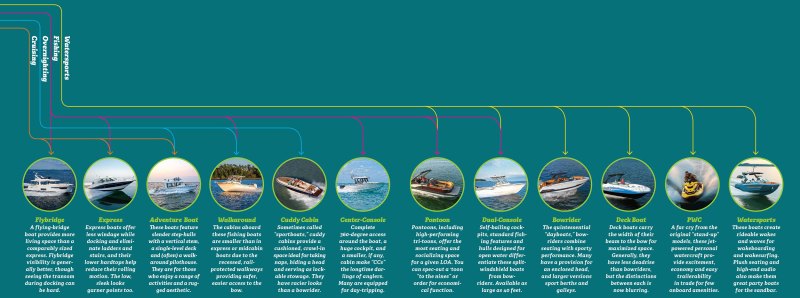 Results of boat choices