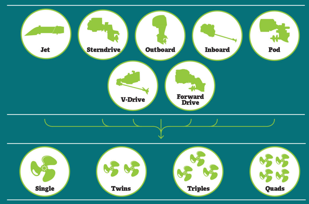 Power types for new boat