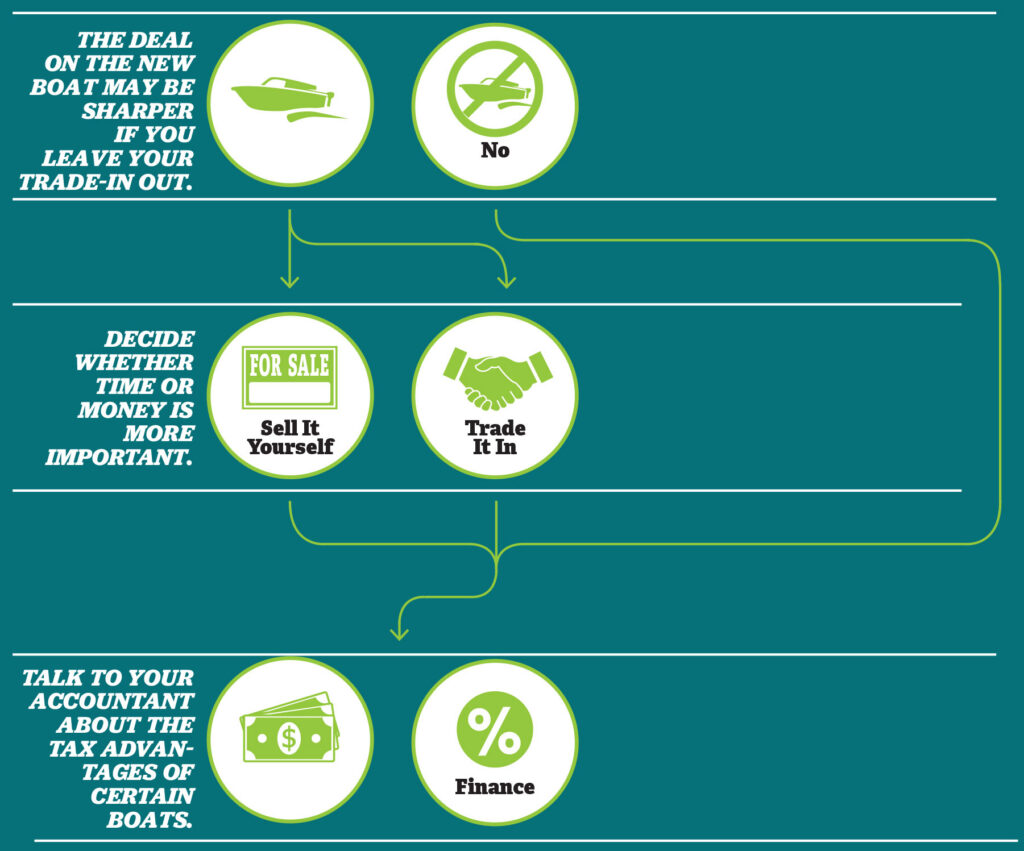 Boat purchasing options