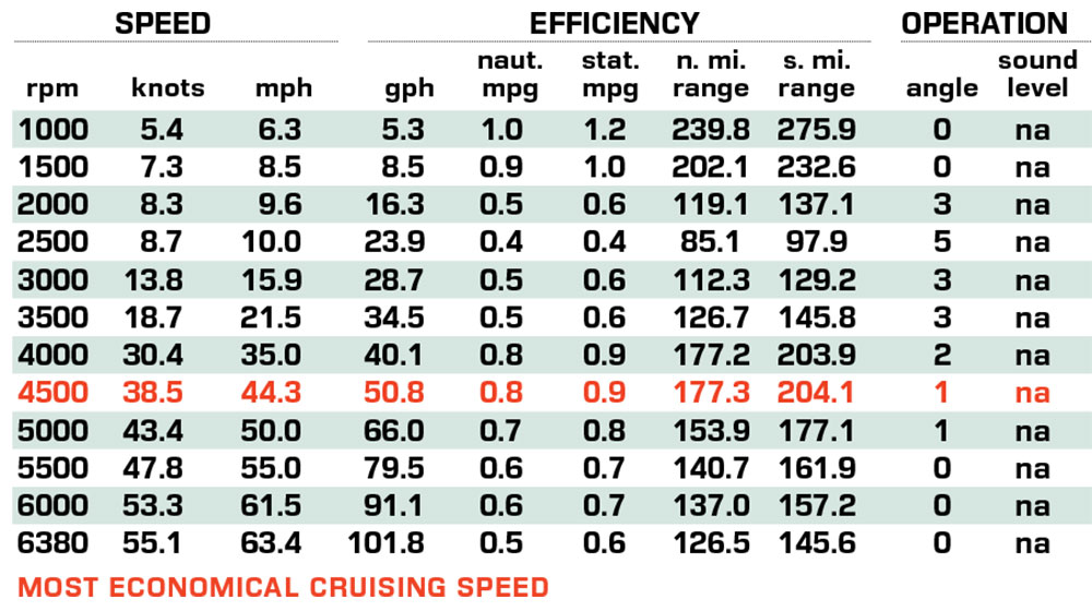 Formula 360CBR Outboard performance data