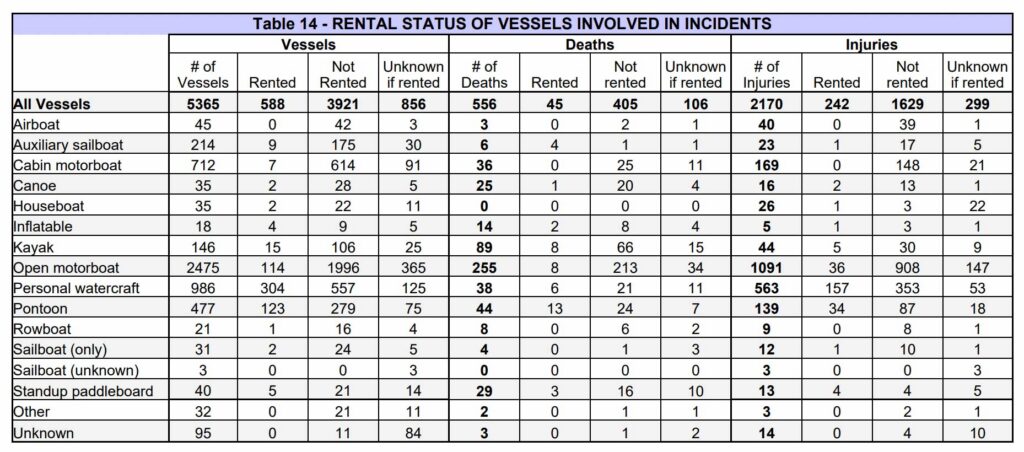 Boating accidents by vessel type