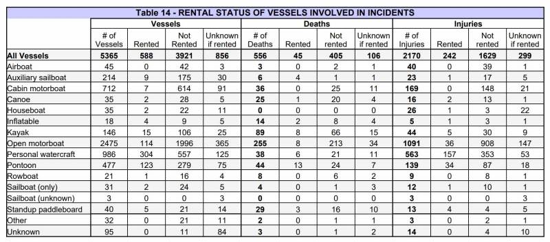 Boating accidents by vessel type