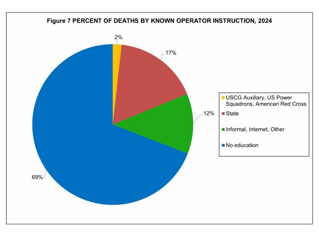 Boat accidents by training level