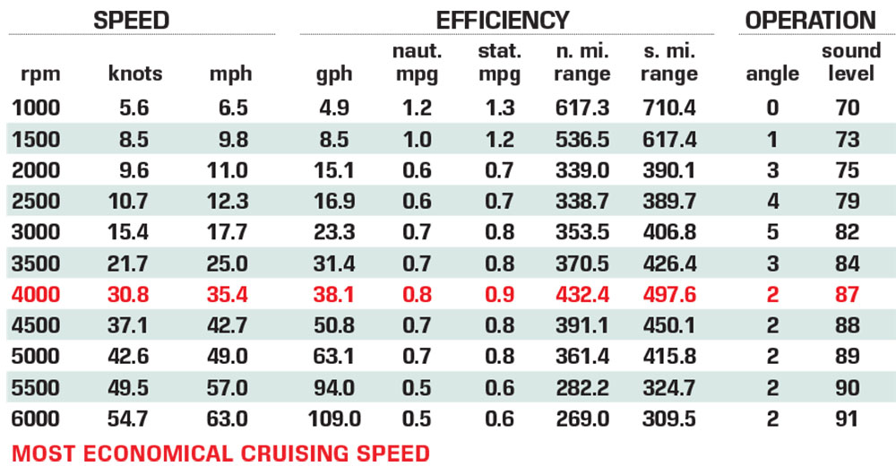 Mag Bay 38 Center Console performance data