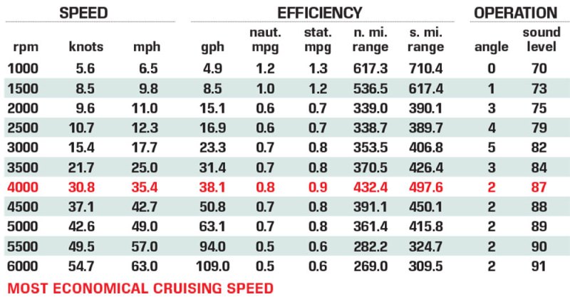 Mag Bay 38 Center Console performance data