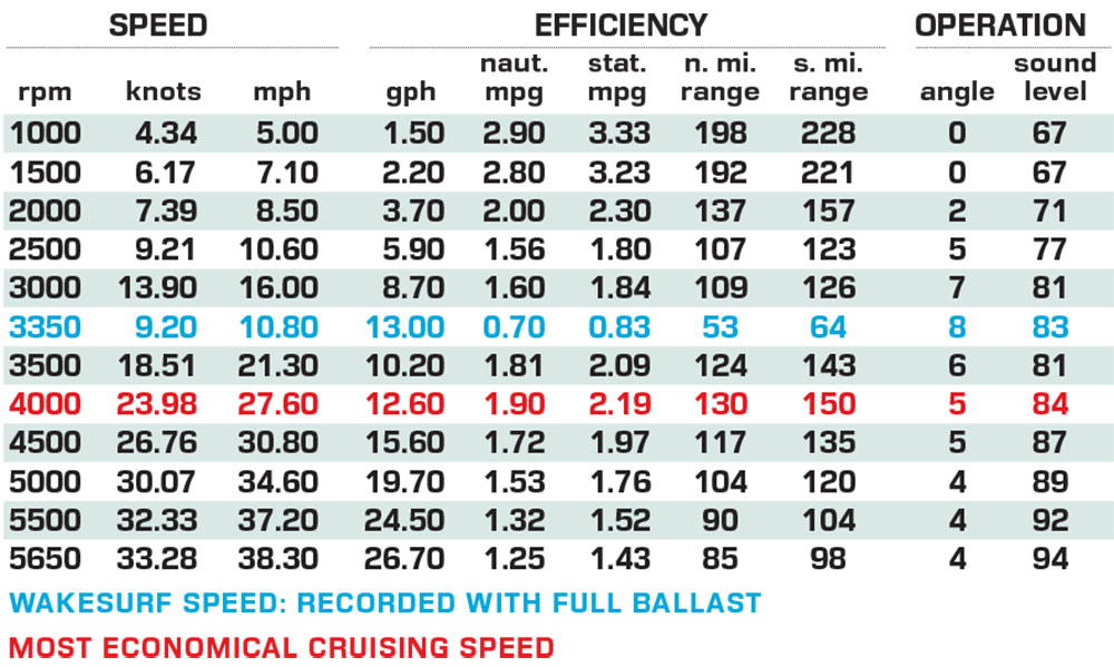 MasterCraft X22 performance data