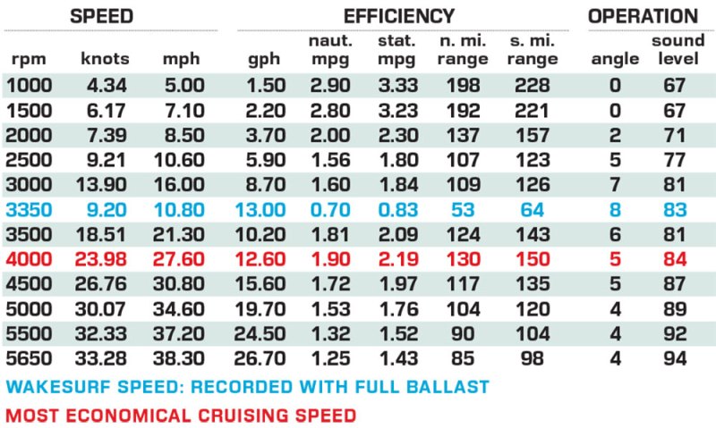 MasterCraft X22 performance data
