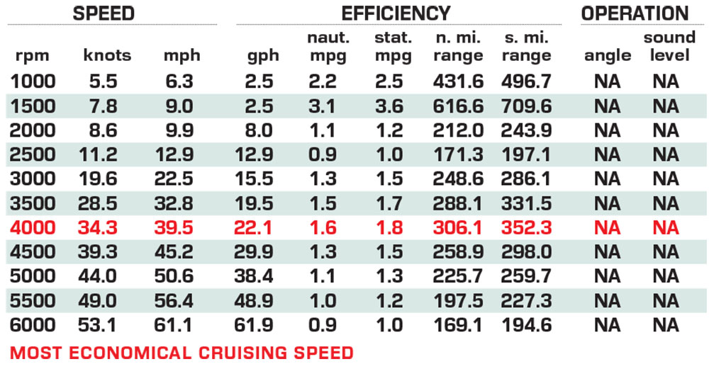 Regulator 28 performance data