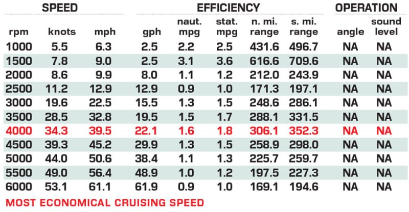 Regulator 28 performance data