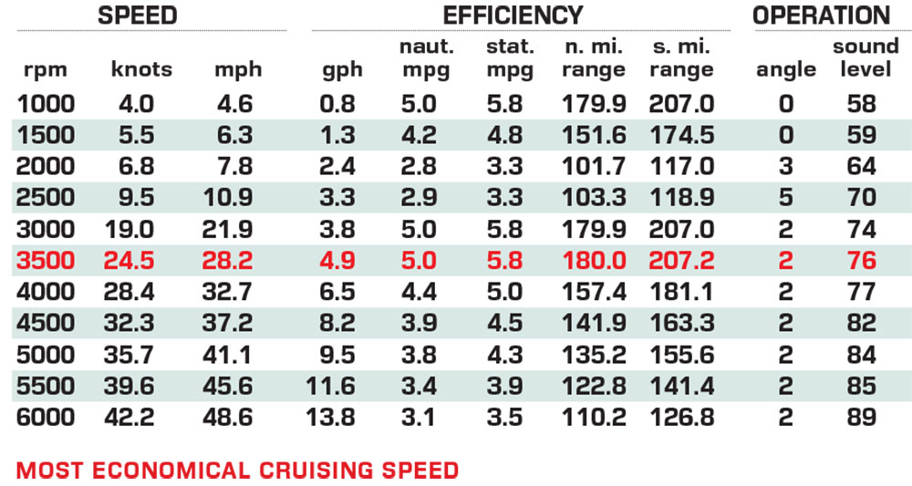 Tahoe 1950 performance data