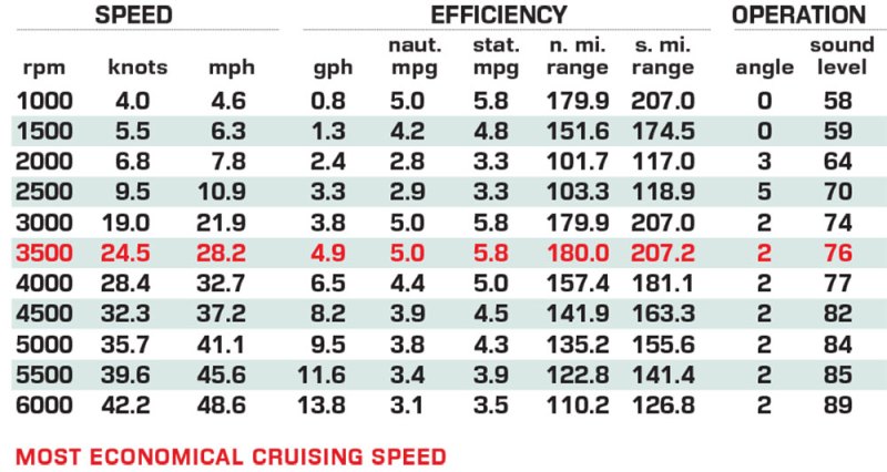 Tahoe 1950 performance data