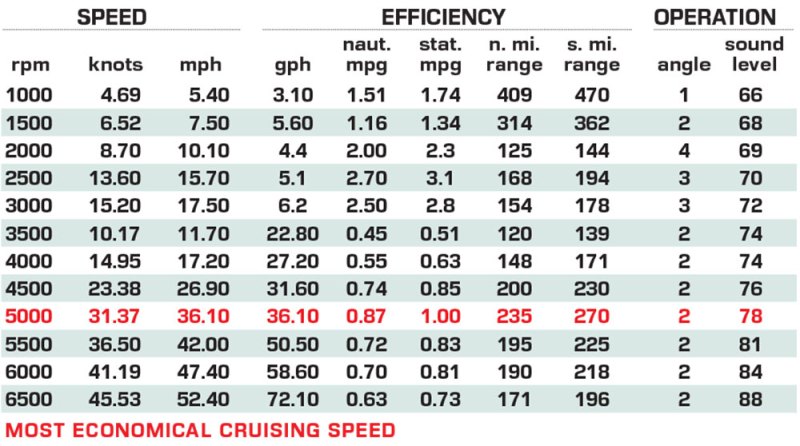 Regal 34 SAV performance data