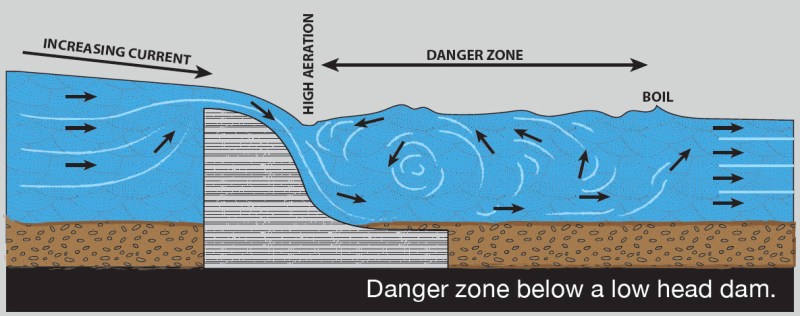 Graphic showing dangers of low head dam