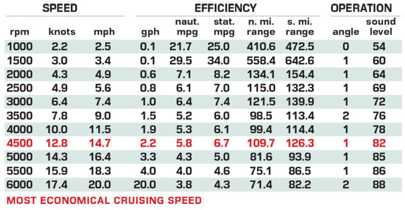 Forest River 20DF performance data