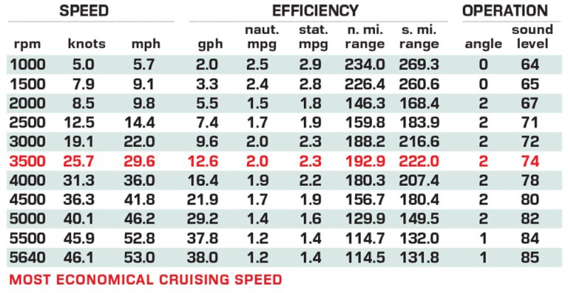 Navan T30 performance data