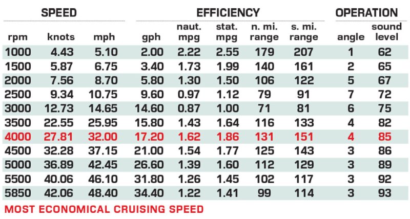 Wellcraft 28 T-Top performance data