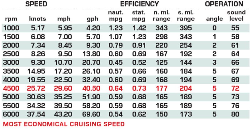 Beneteau Antares 12 Coupe performance data