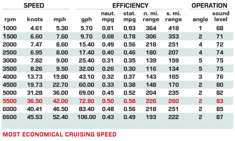 Formula 387 CCF performance data