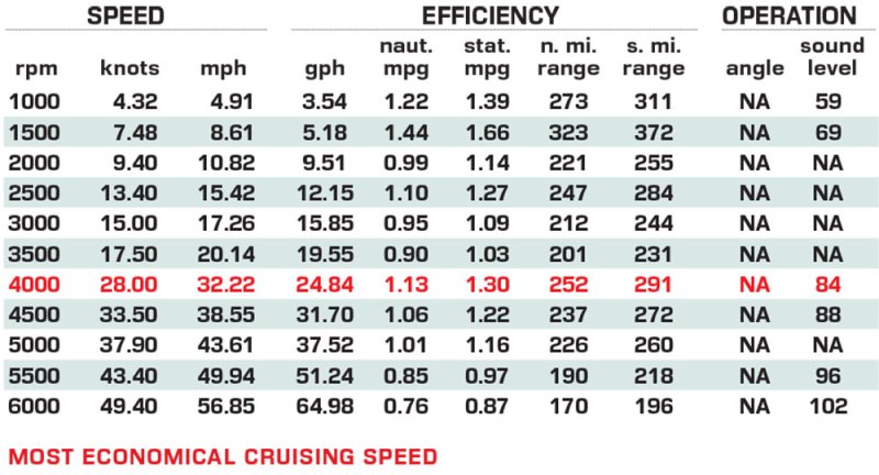 Aiata Wayfinder 38 performance data