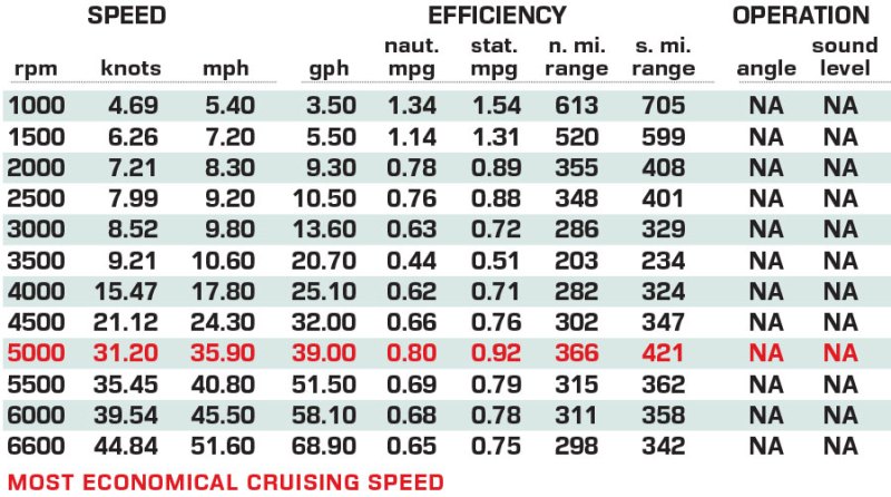 Aquila 36 Molokai performance data