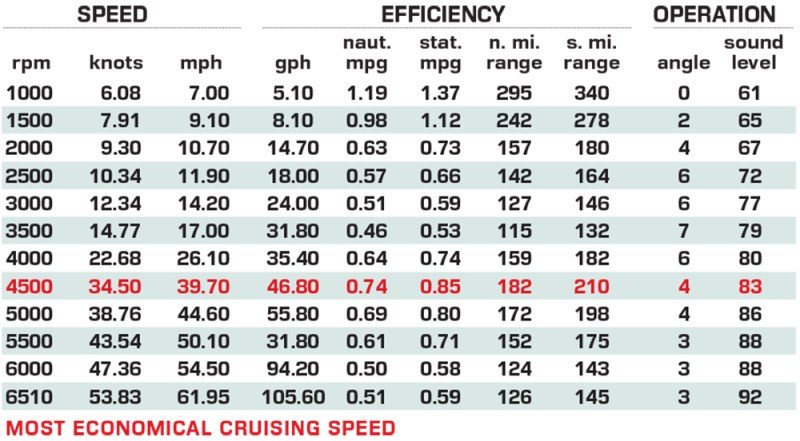 Sea Ray SLX 360 Outboard performance test results