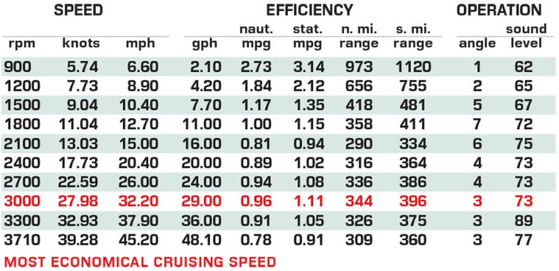 Targa 41 performance data