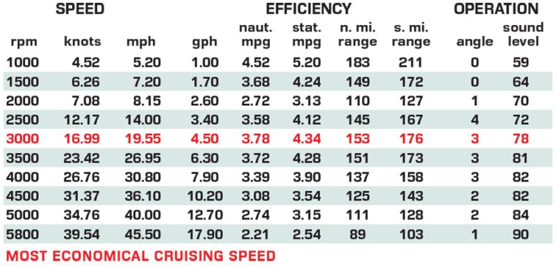 Bayliner V22 performance data