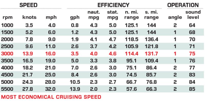 Sun Tracker Party Barge 22 DLX performance data